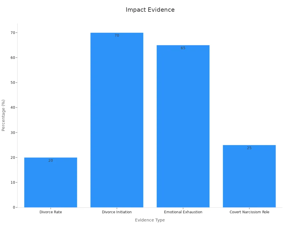 Bar chart showing percentage evidence on impact of covert narcissism on relationships