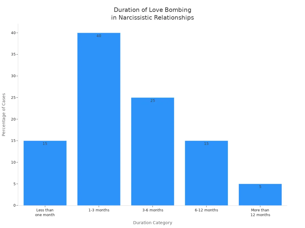 Bar chart showing percentage of love bombing durations in narcissistic relationships