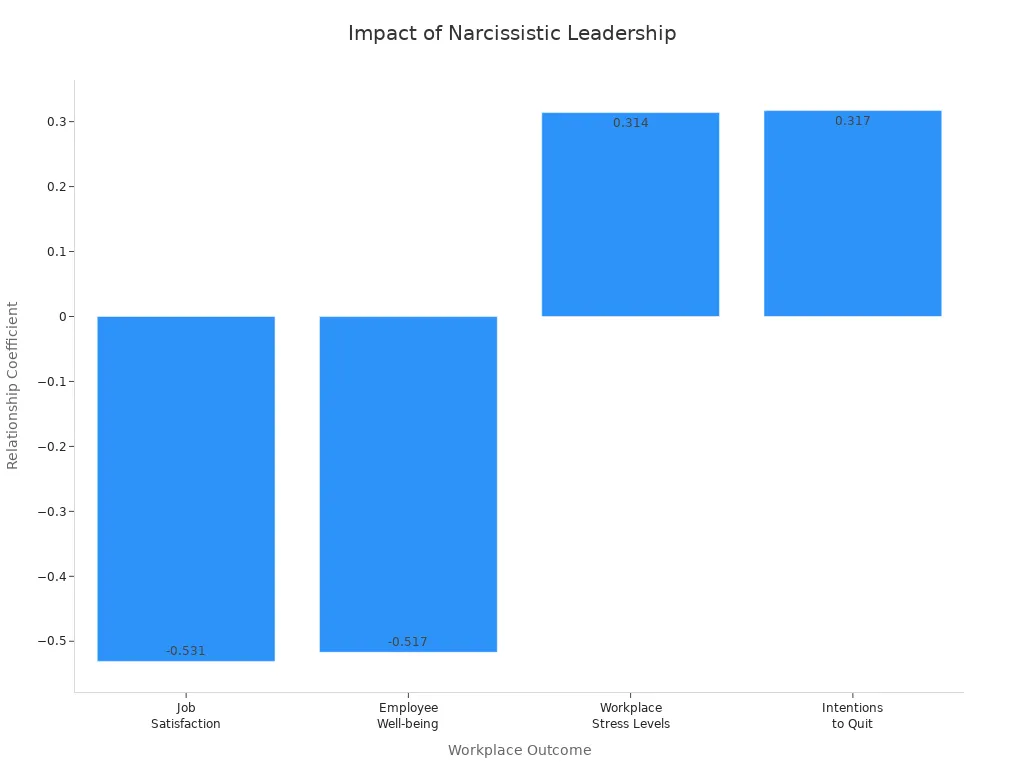 Bar chart showing impact coefficients of narcissistic leadership on workplace outcomes