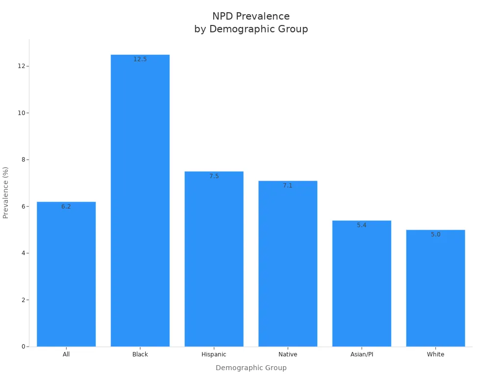Bar chart comparing narcissistic personality disorder prevalence across U.S. demographic groups