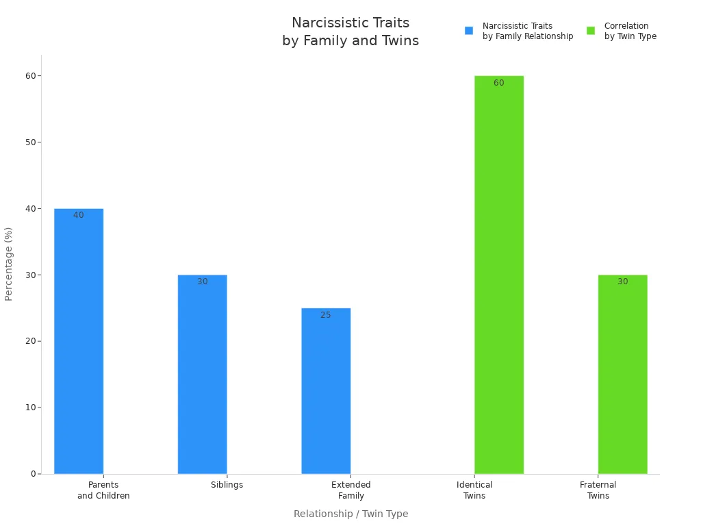 Bar chart showing narcissistic trait percentages by family relationship and twin type