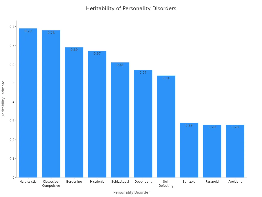 Bar chart comparing heritability of ten personality disorders
