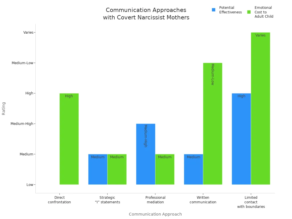 Grouped bar chart comparing effectiveness and emotional cost of communication techniques with covert narcissist mothers