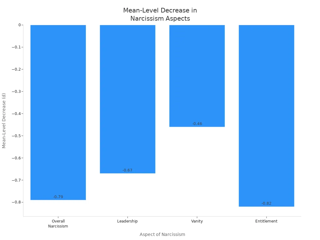 Bar chart showing mean-level decrease in narcissism aspects among mothers as they age
