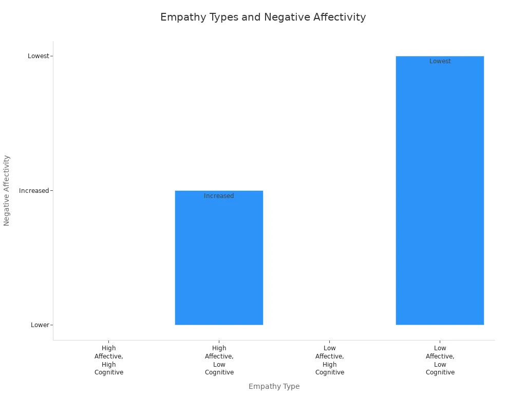 Bar chart showing negative affectivity levels for four empathy types