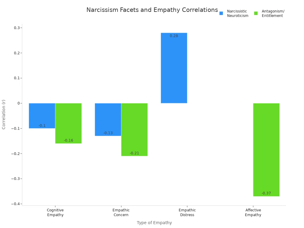 Grouped bar chart showing correlations between narcissism facets and types of empathy