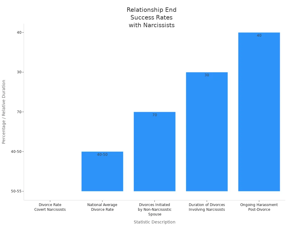 Bar chart showing divorce and harassment statistics related to narcissists