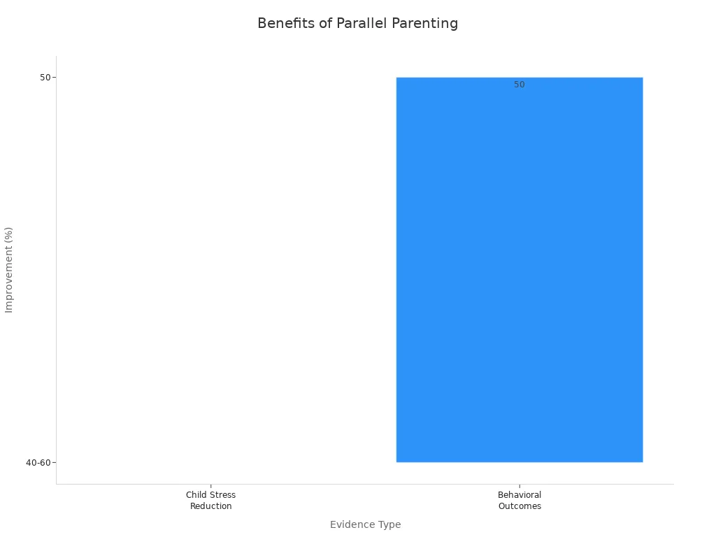Bar chart showing reduced child stress and improved behavioral outcomes in parallel parenting.