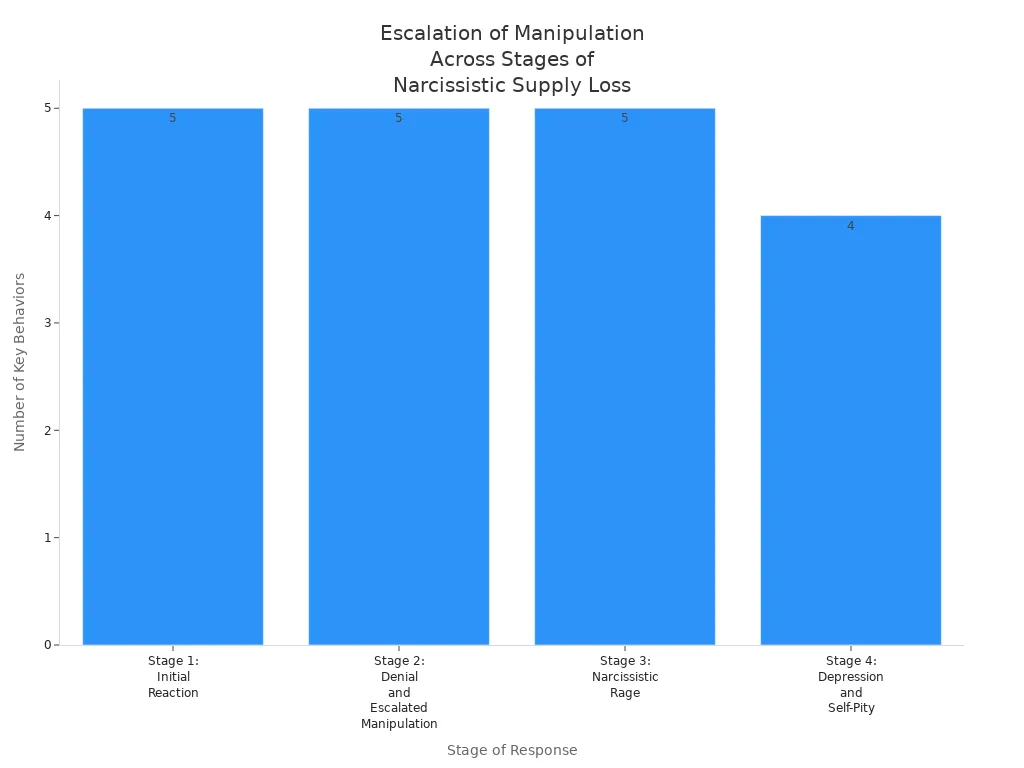 Bar chart showing escalation and manipulation behaviors across four stages of narcissistic supply loss