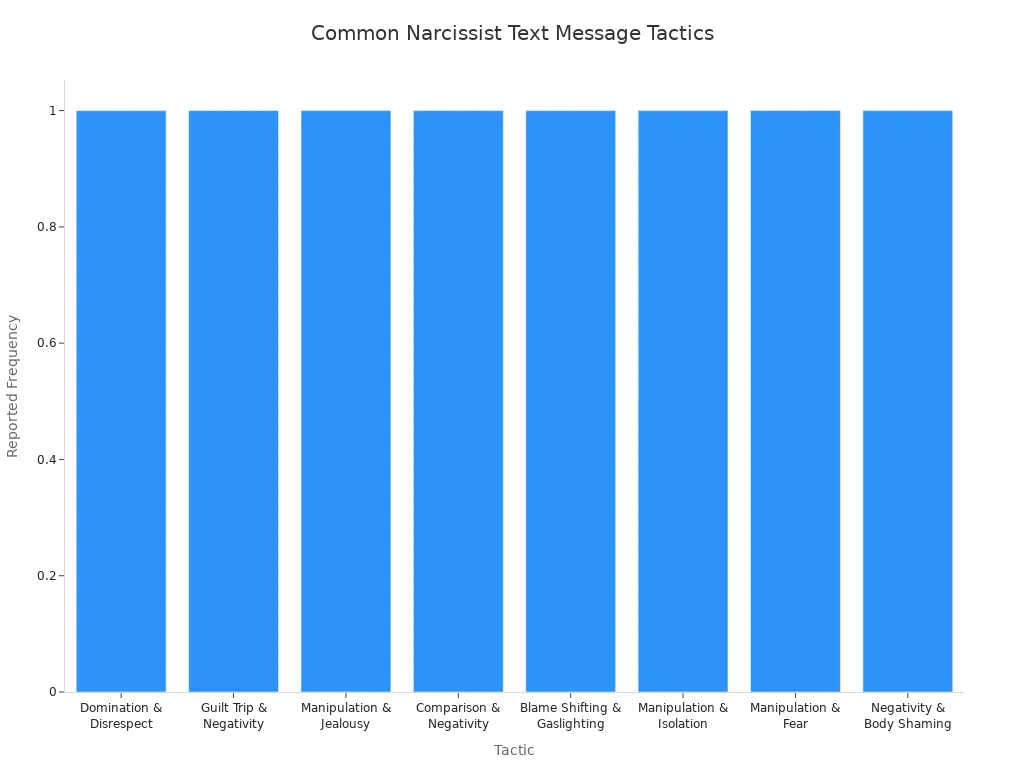 Bar chart showing the most frequently reported narcissist text message tactics according to relationship counselors.