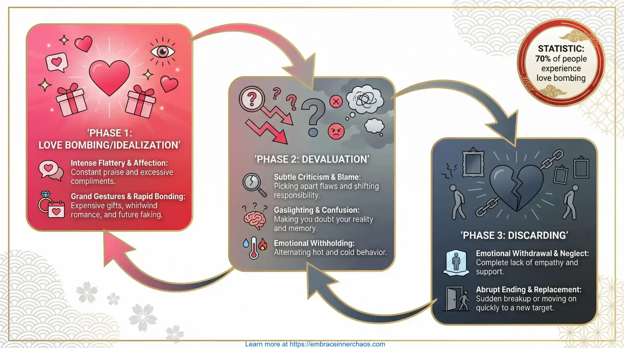 The Narcissistic Relationship Cycle From Embrace Inner class=