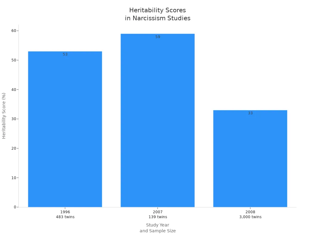 Bar chart comparing heritability scores for narcissism from three genetic studies