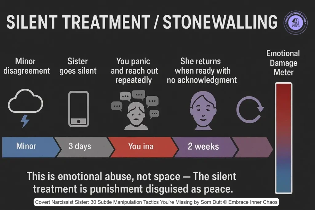 Silent treatment 5‑stage cycle with escalating emotional damage meter by Som Dutt from Embrace Inner Chaos